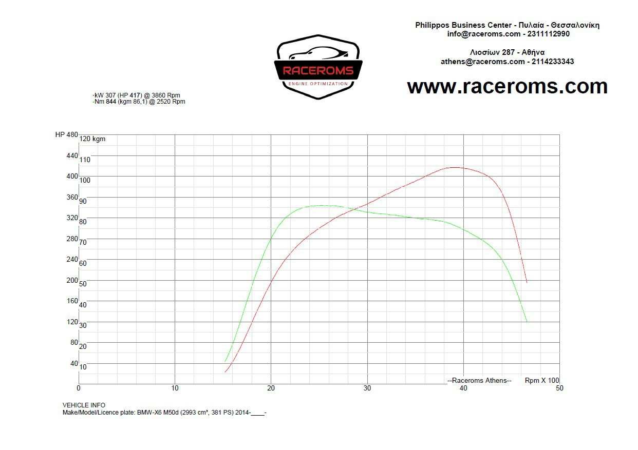 Dyno graph