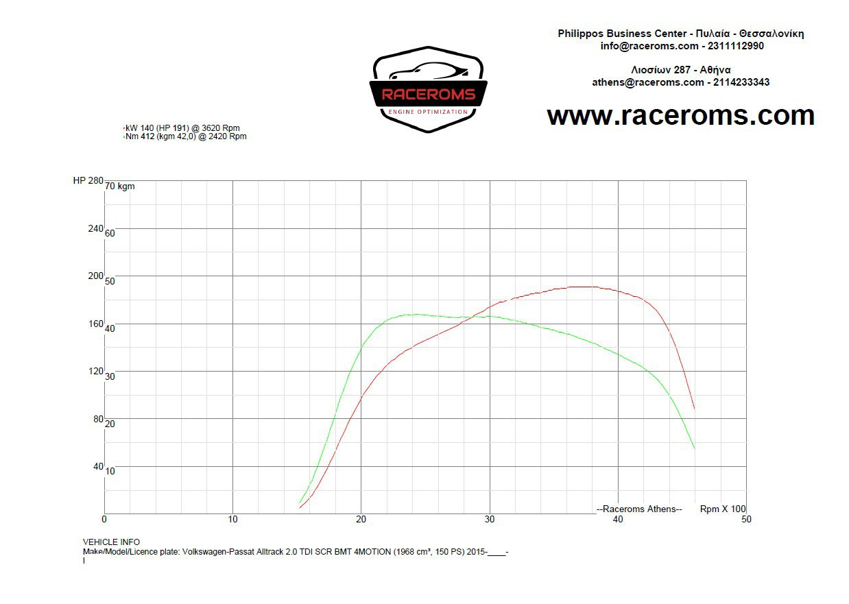 Dyno graph
