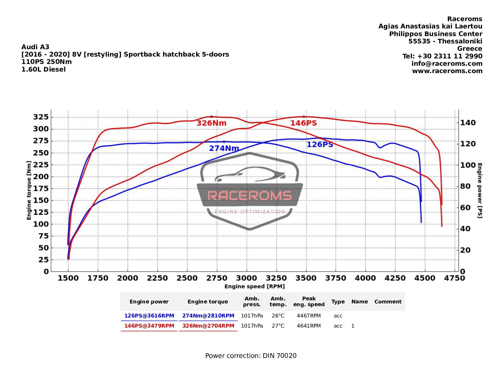 Dyno graph