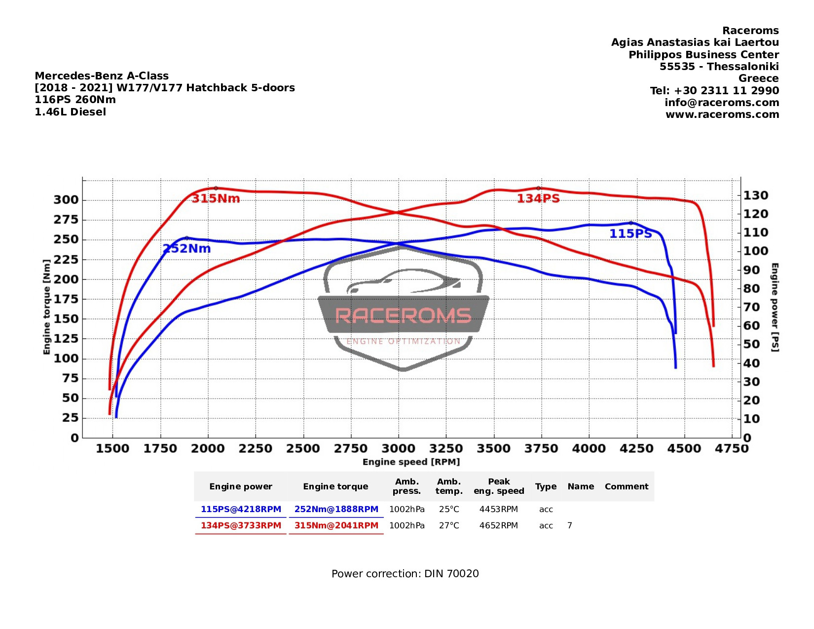 Dyno graph