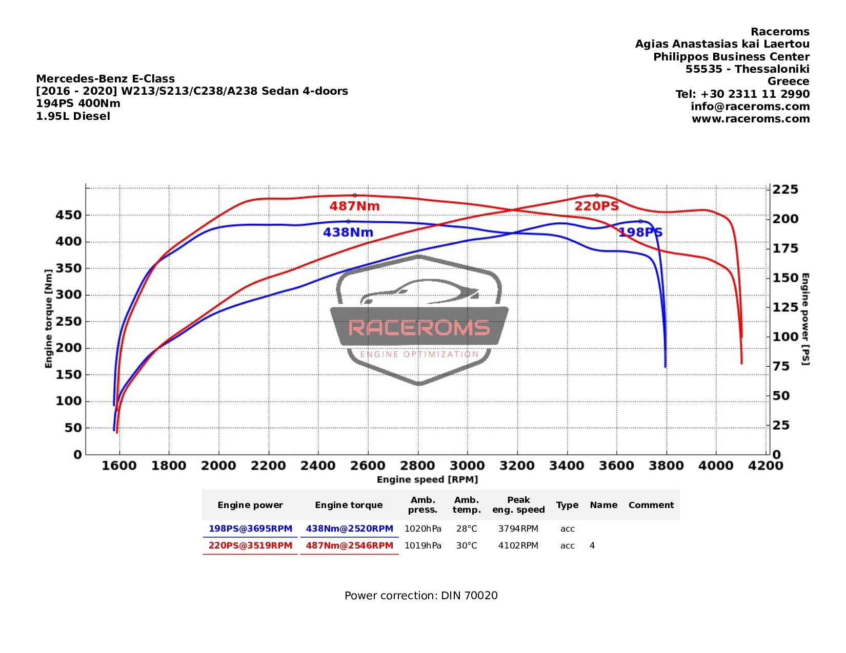Dyno graph