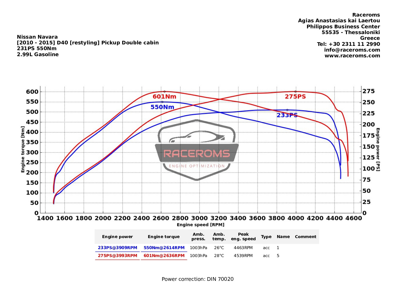 Dyno graph