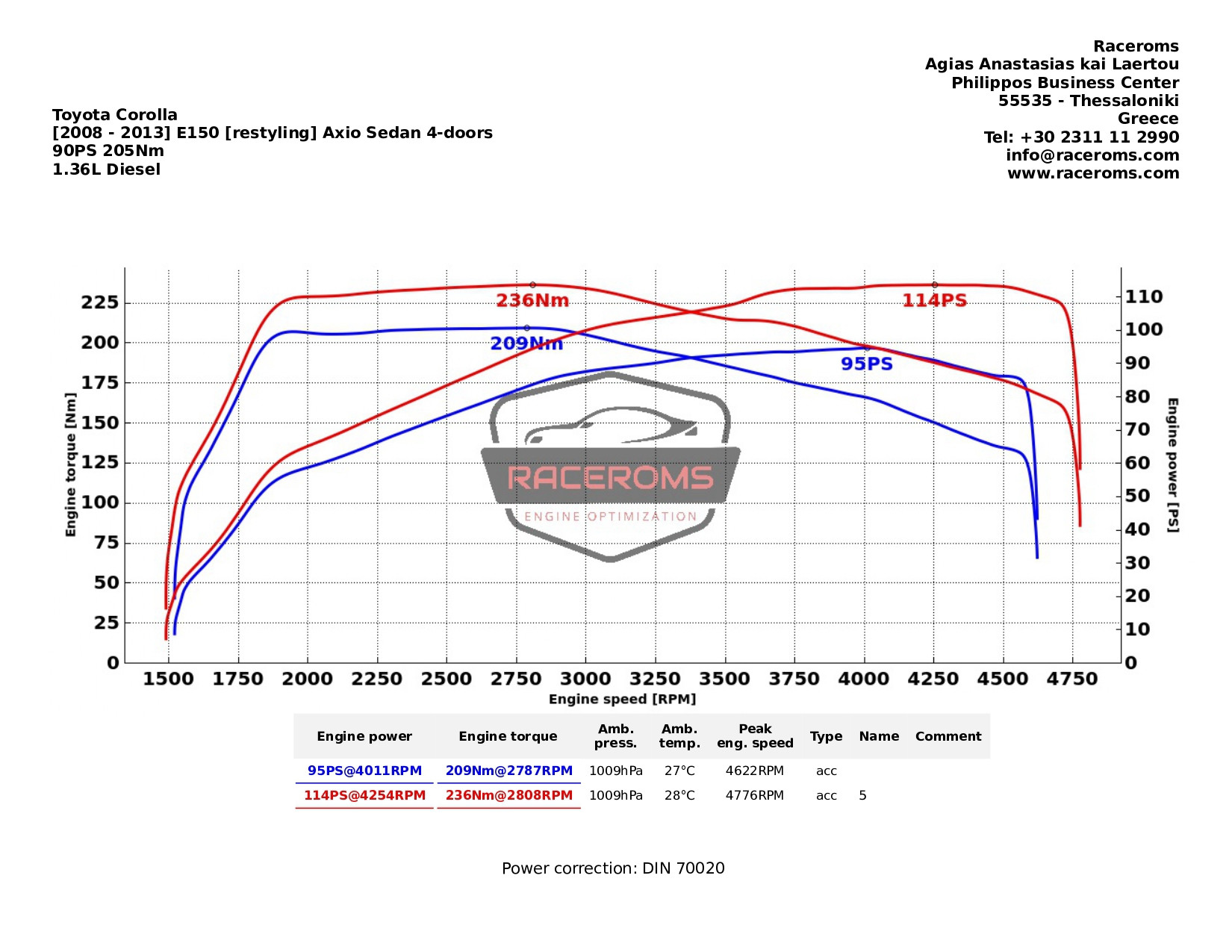 Dyno graph