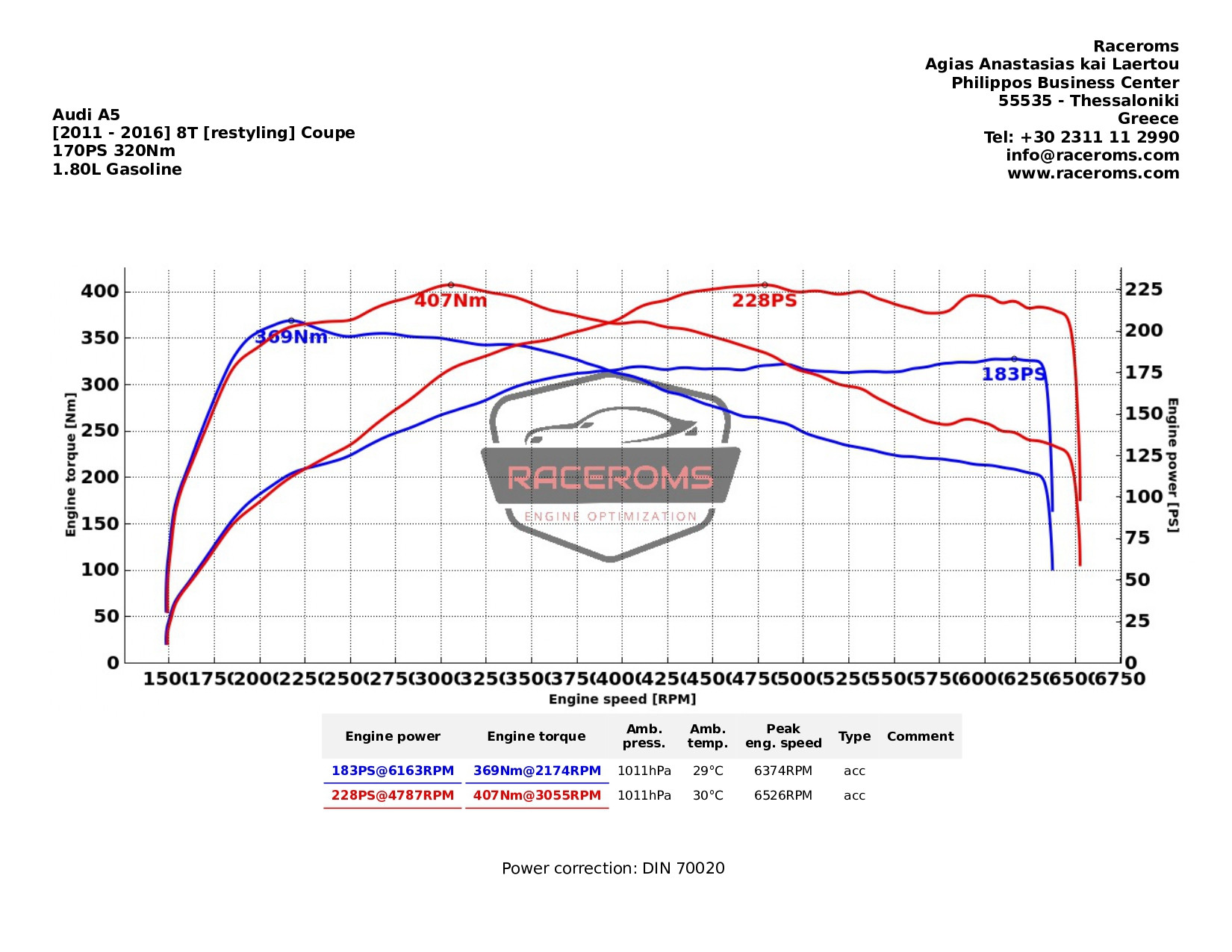 Dyno graph