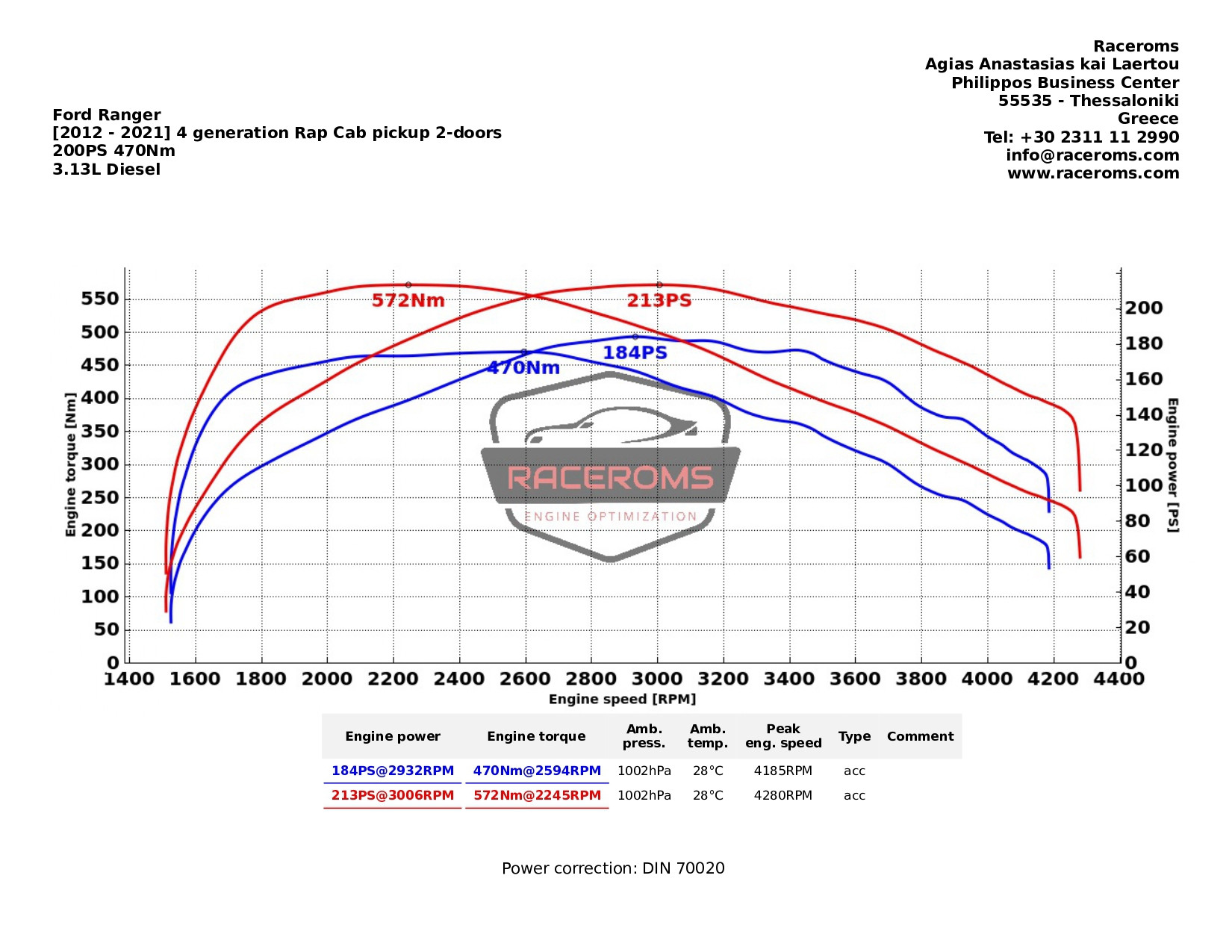 Dyno graph