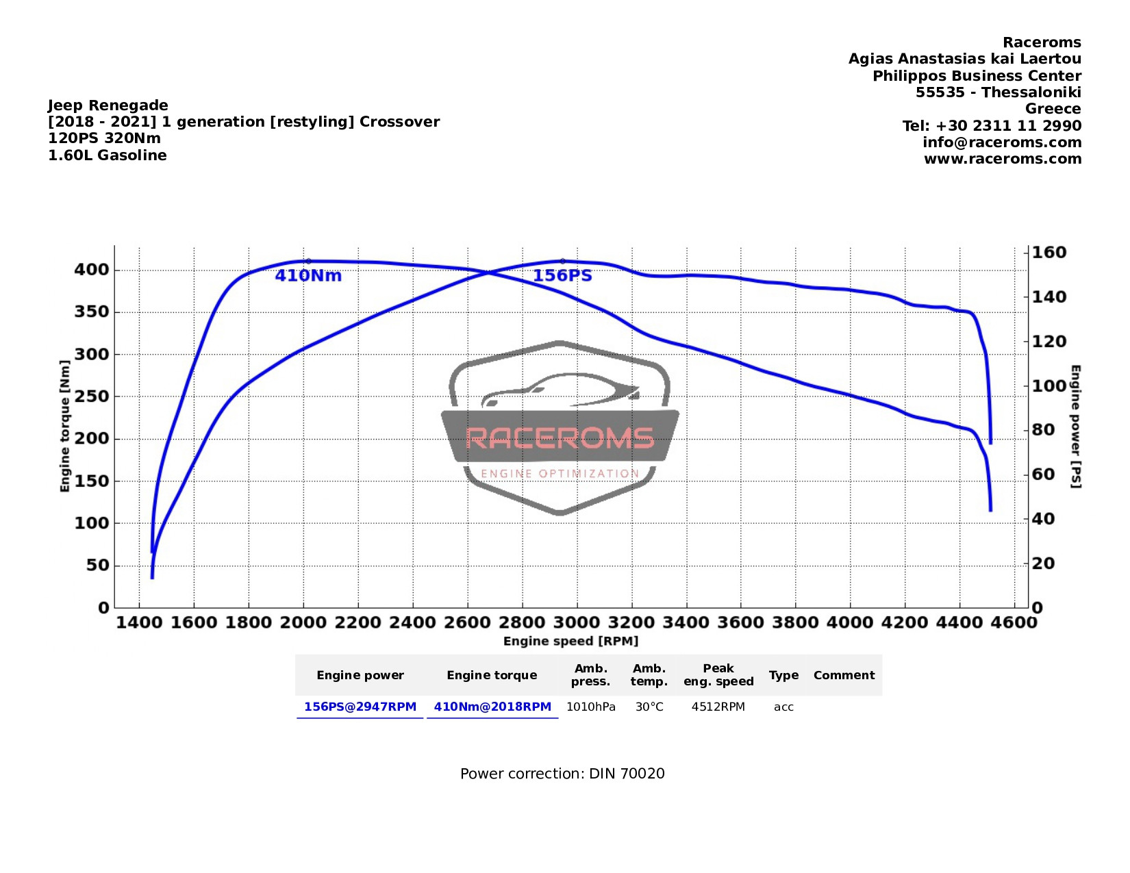 Dyno graph