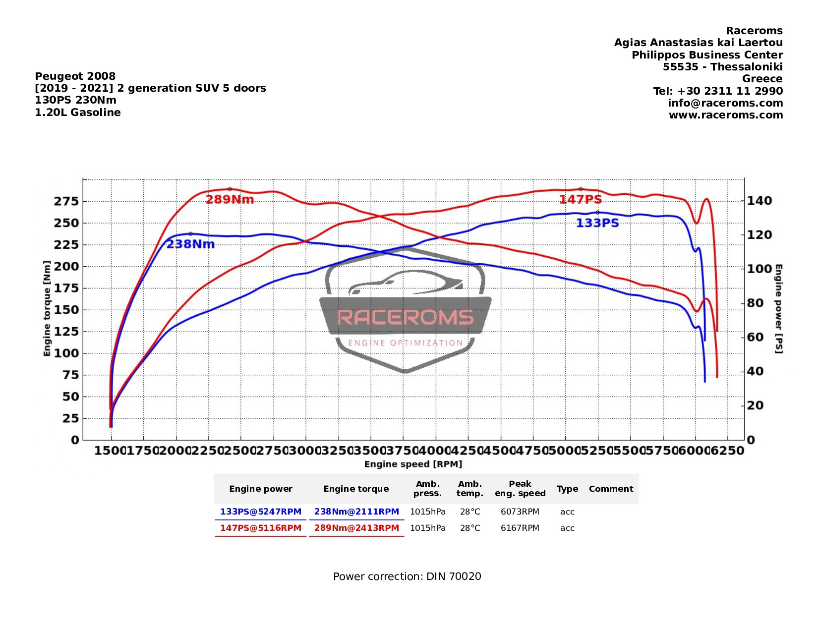 Dyno graph