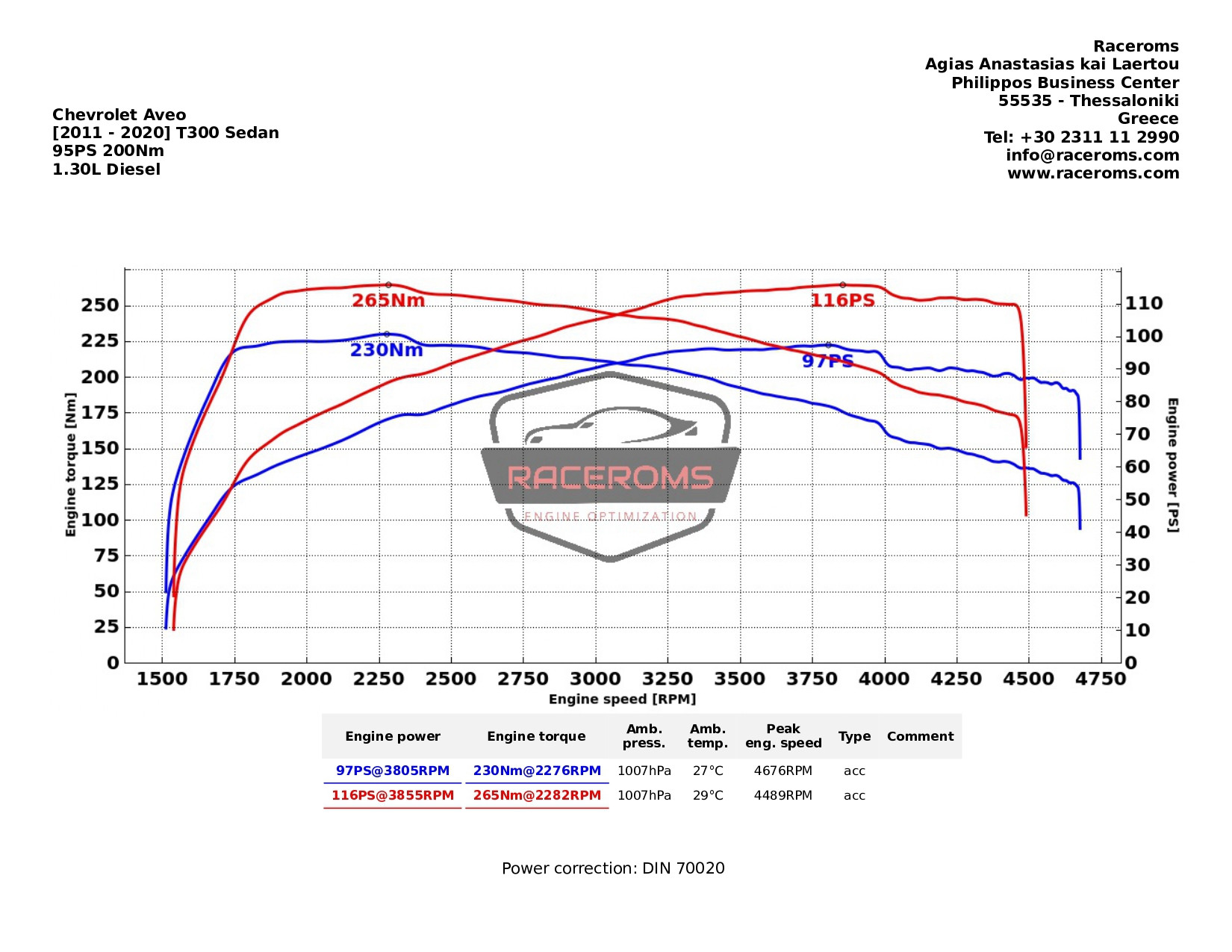 Dyno graph