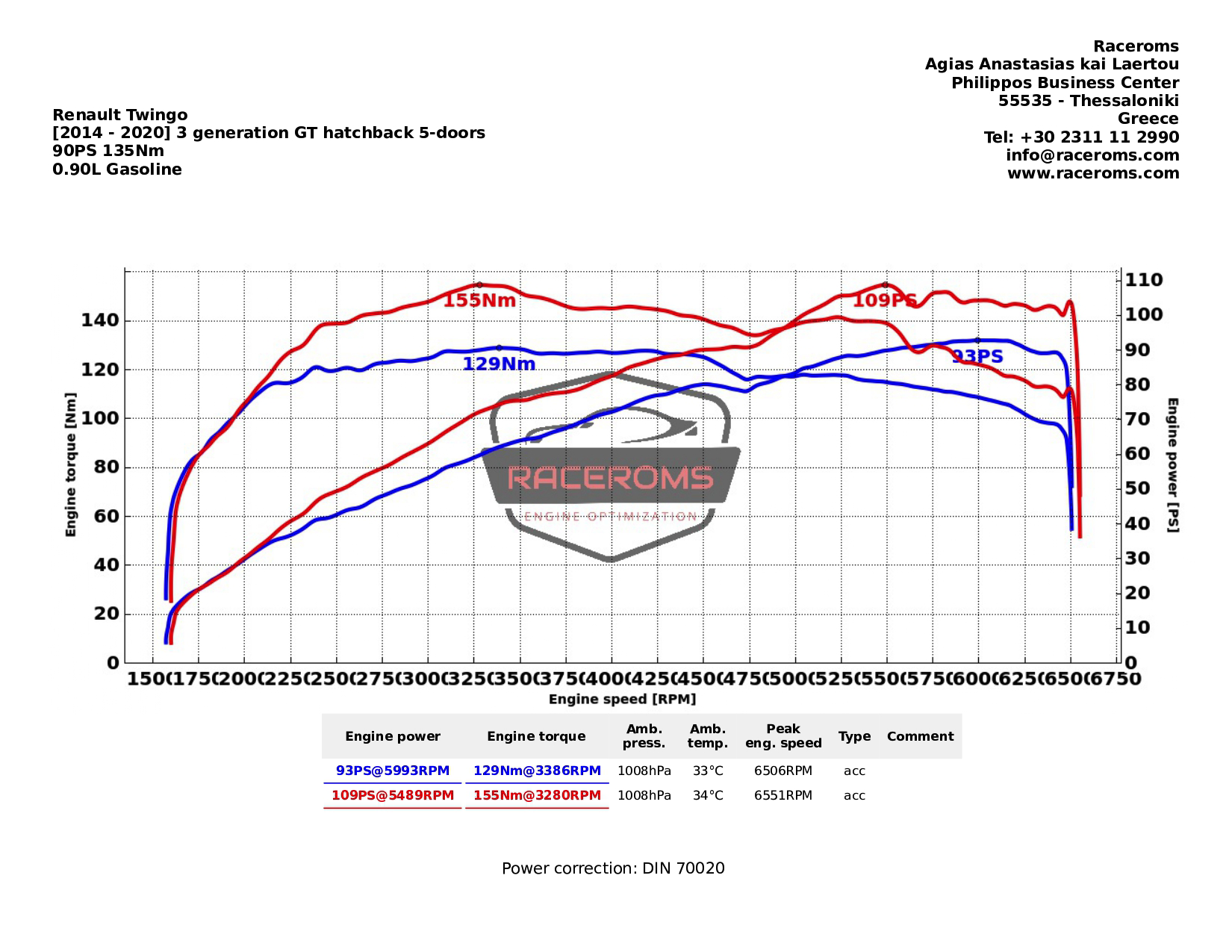 Dyno graph
