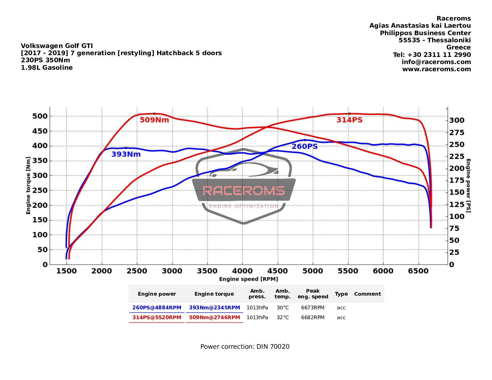 Dyno graph