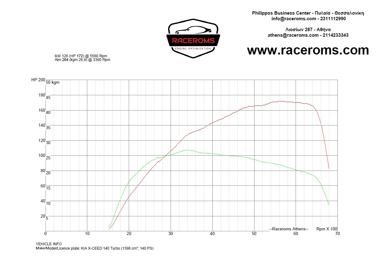 Dyno graph