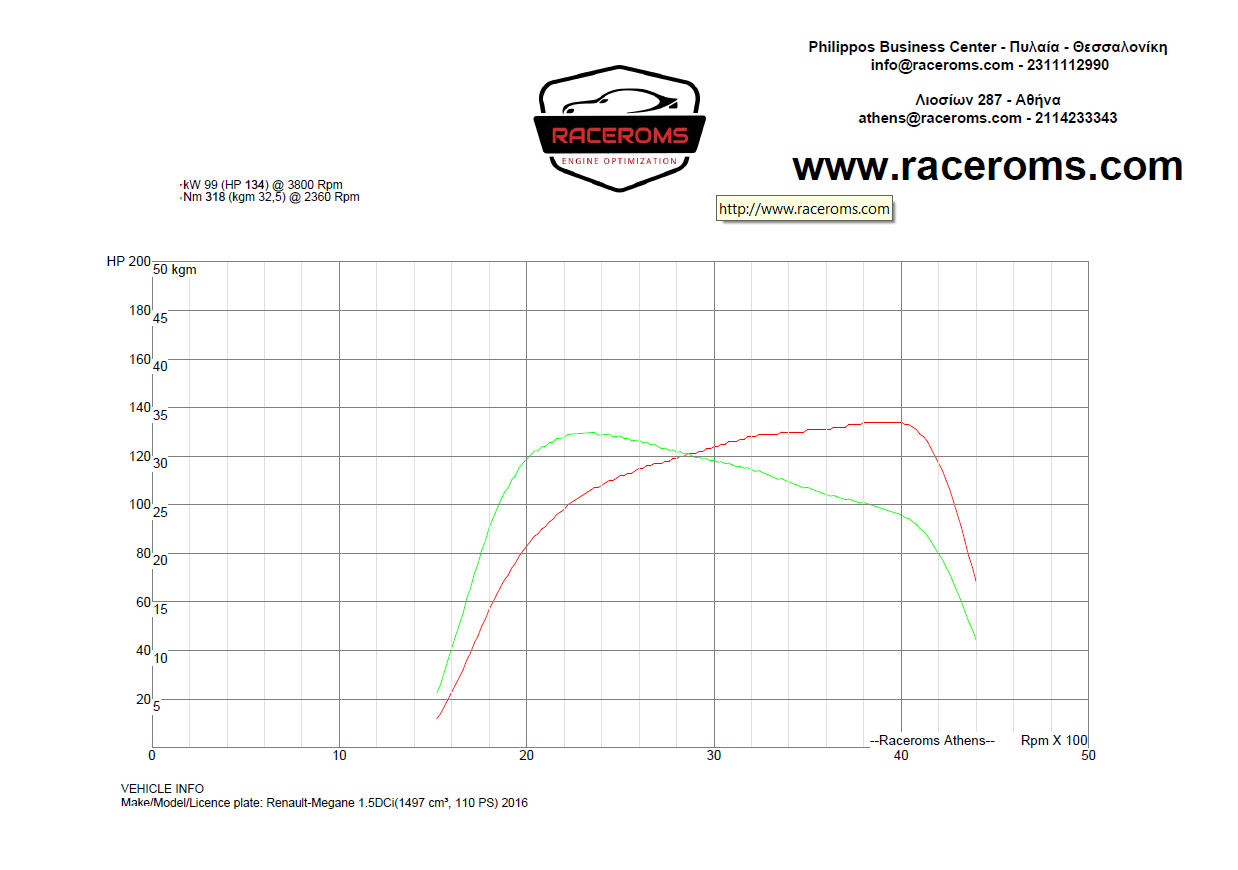 Dyno graph