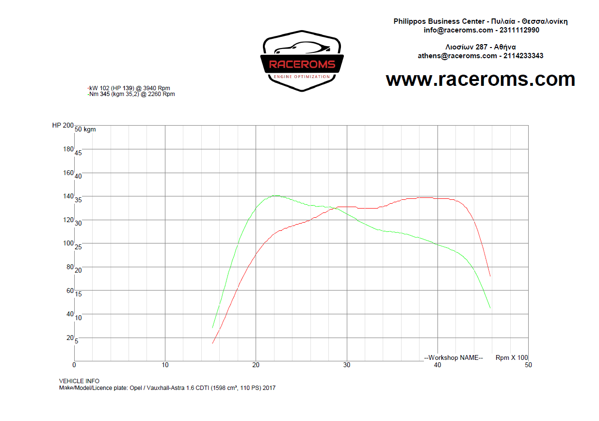 Dyno graph
