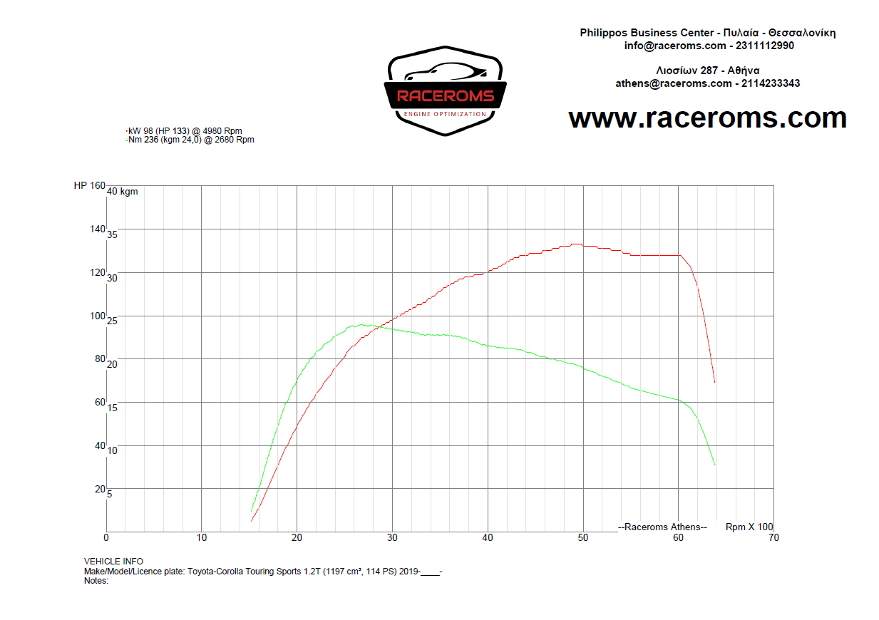 Dyno graph
