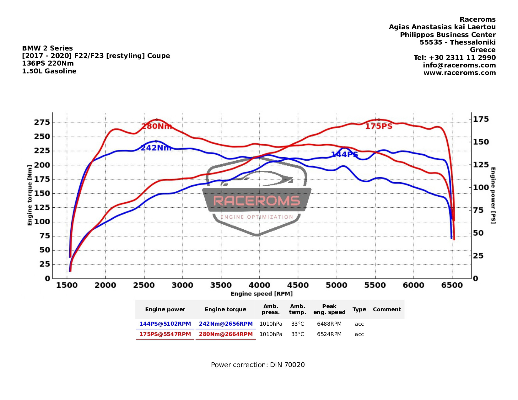 Dyno graph