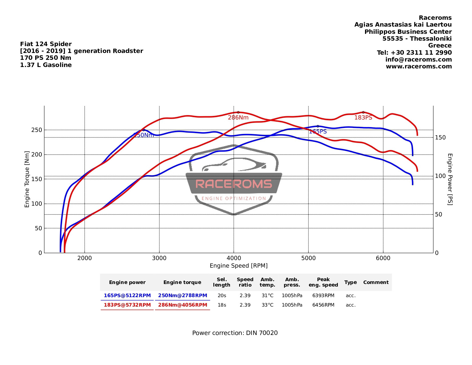 Dyno graph