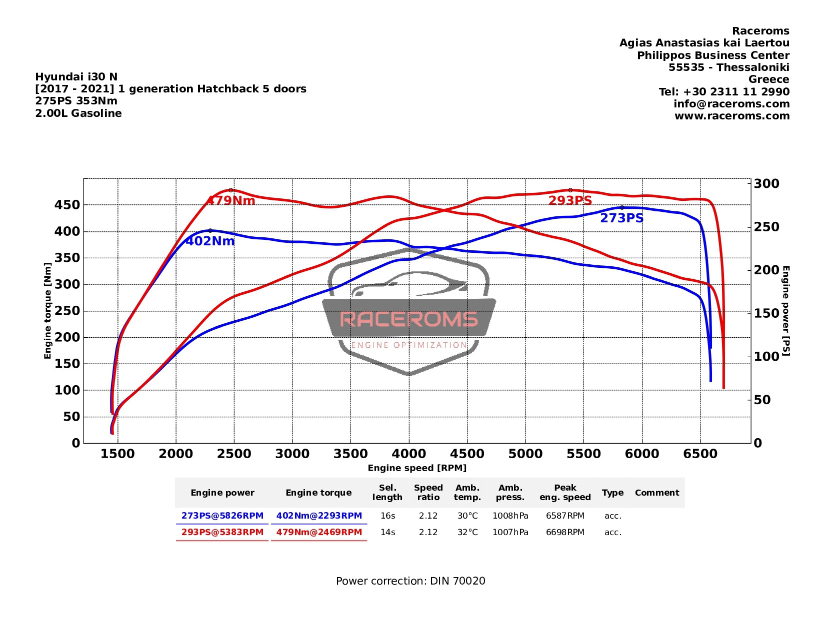 Dyno graph