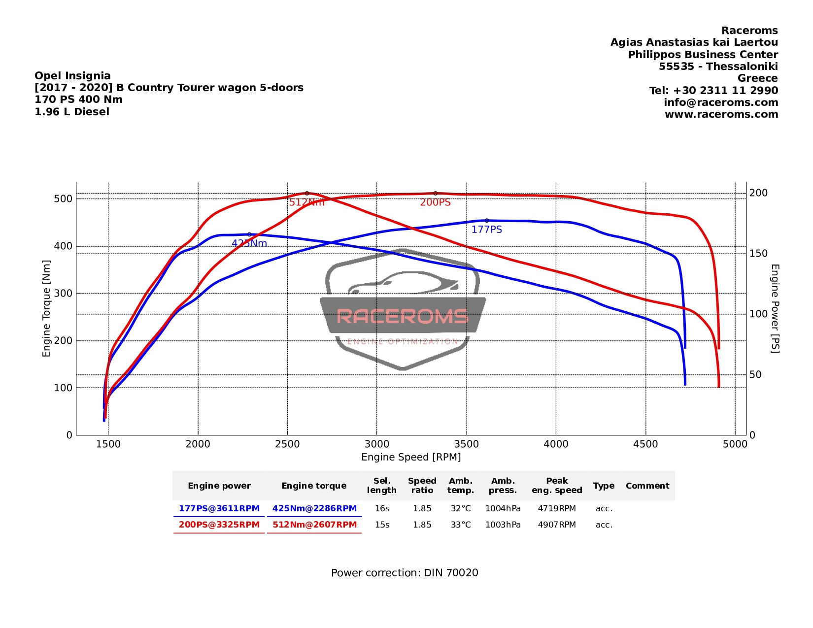Dyno graph