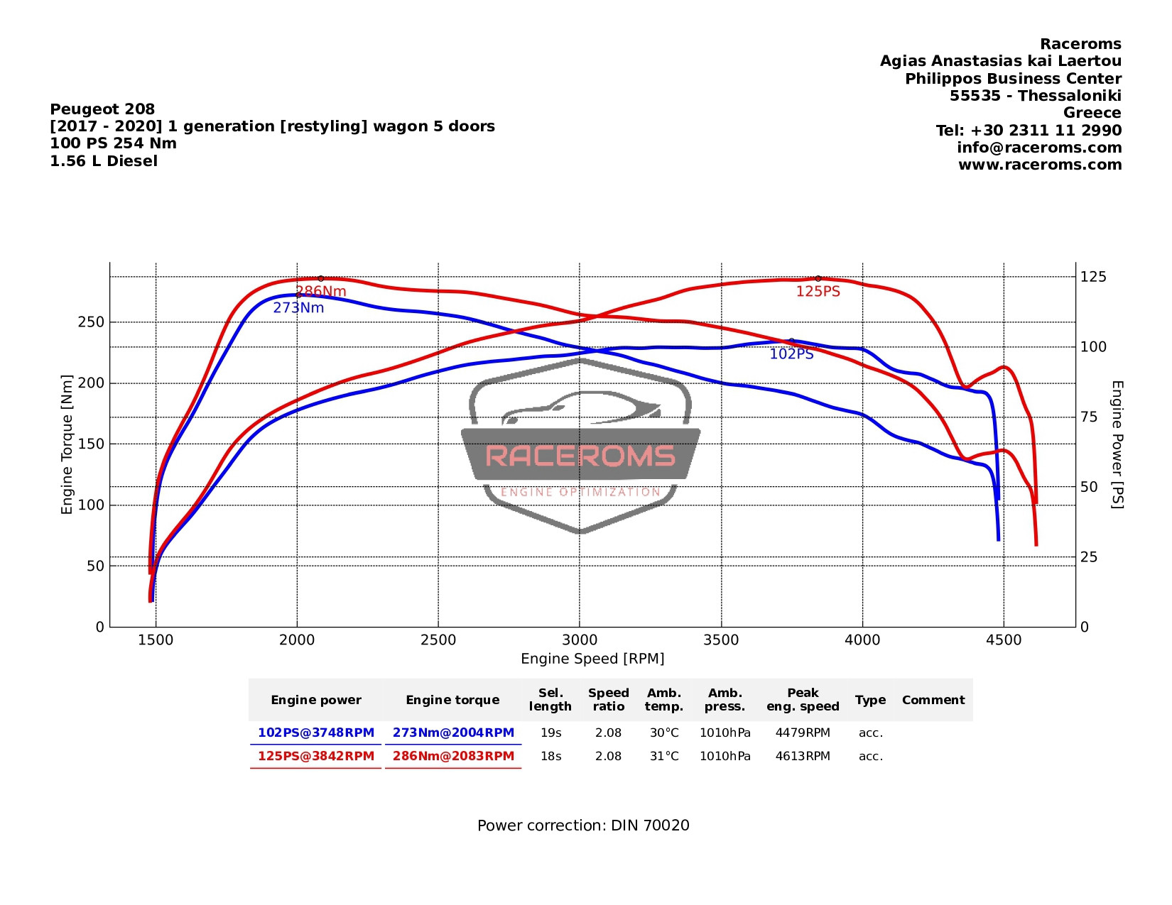 Dyno graph