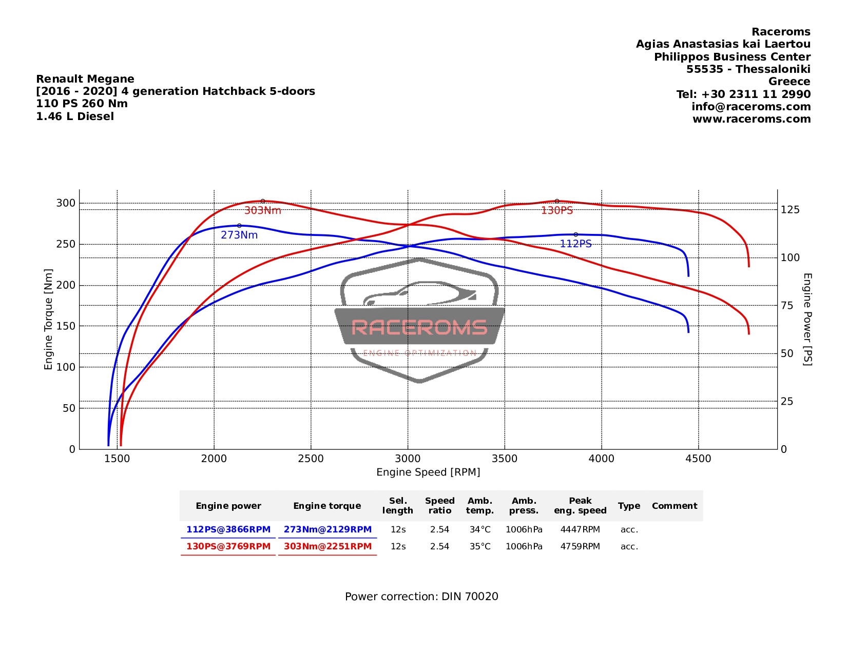 Dyno graph