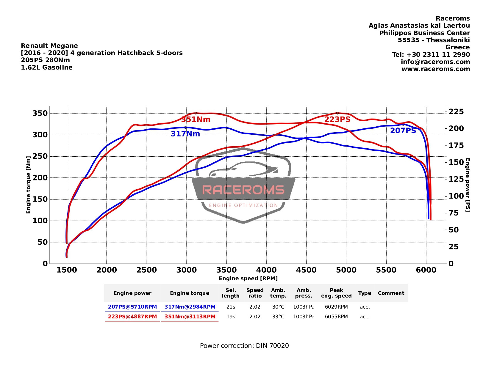 Dyno graph
