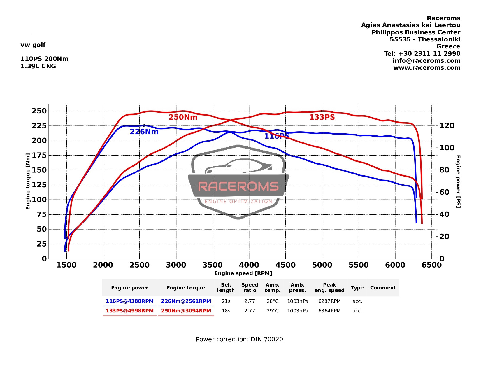 Dyno graph