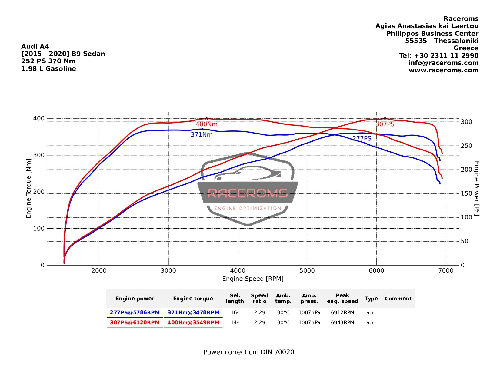 Dyno graph