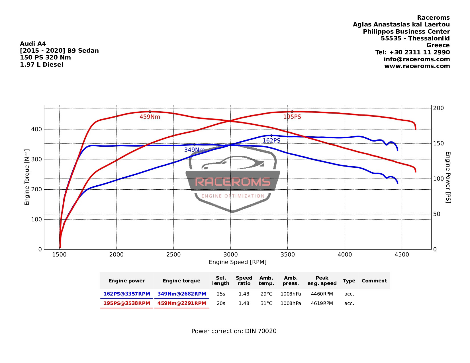 Διάγραμμα δυναμομέτρησης