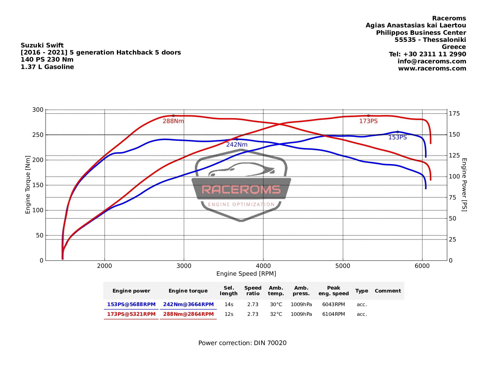 Dyno graph