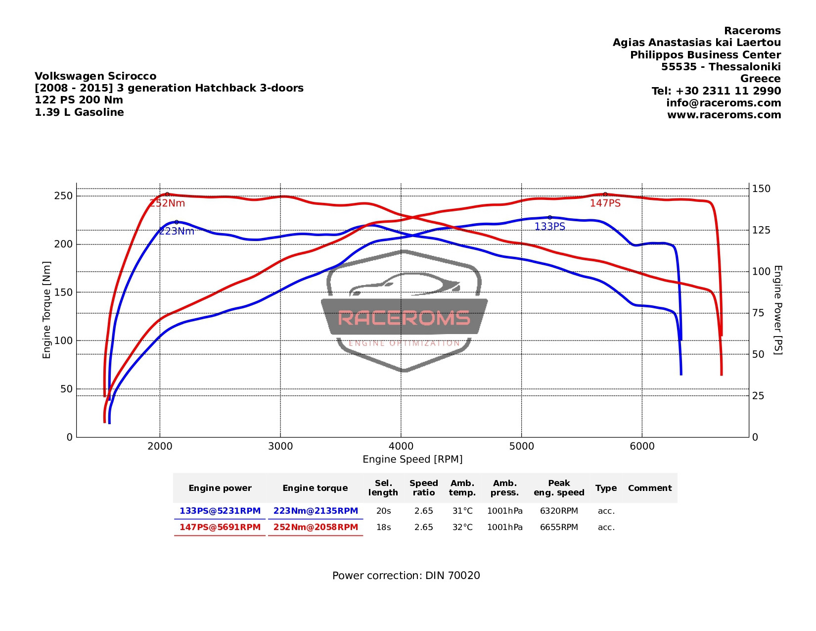 Dyno graph