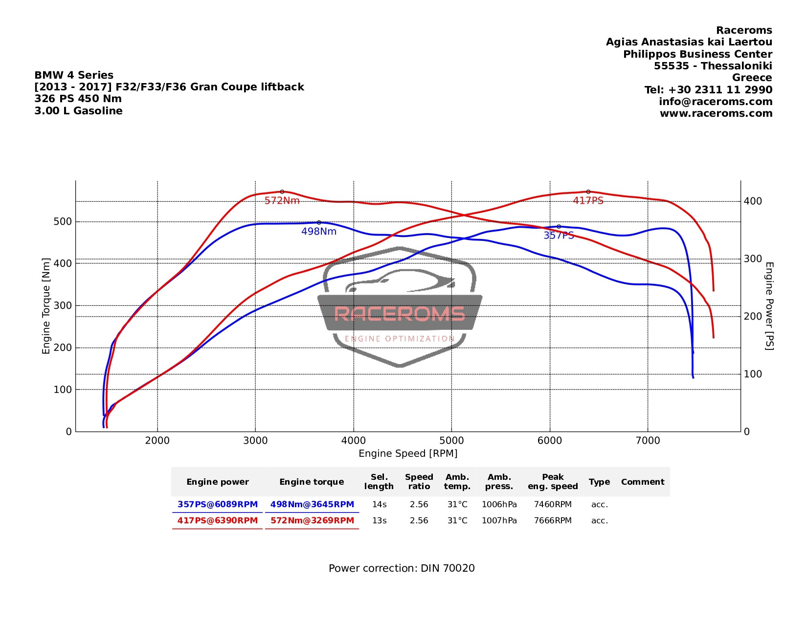 Dyno graph