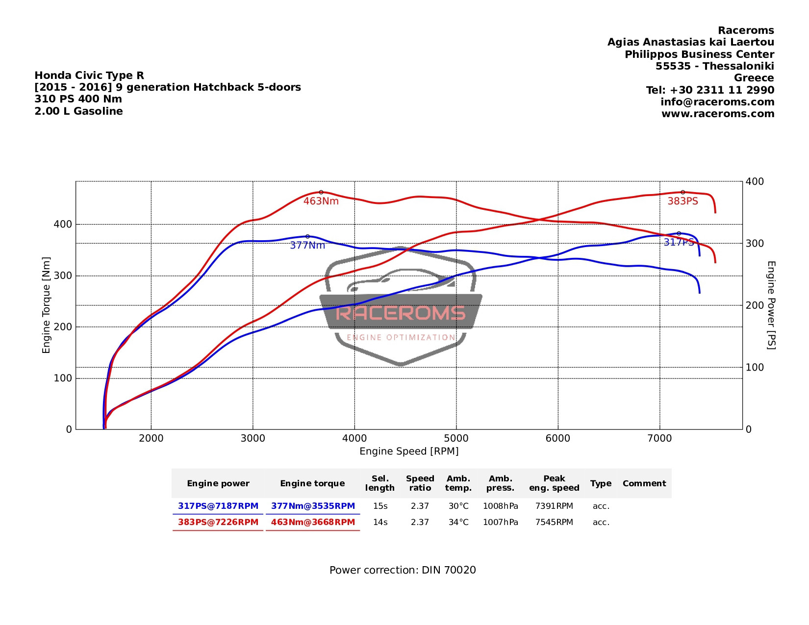 Dyno graph