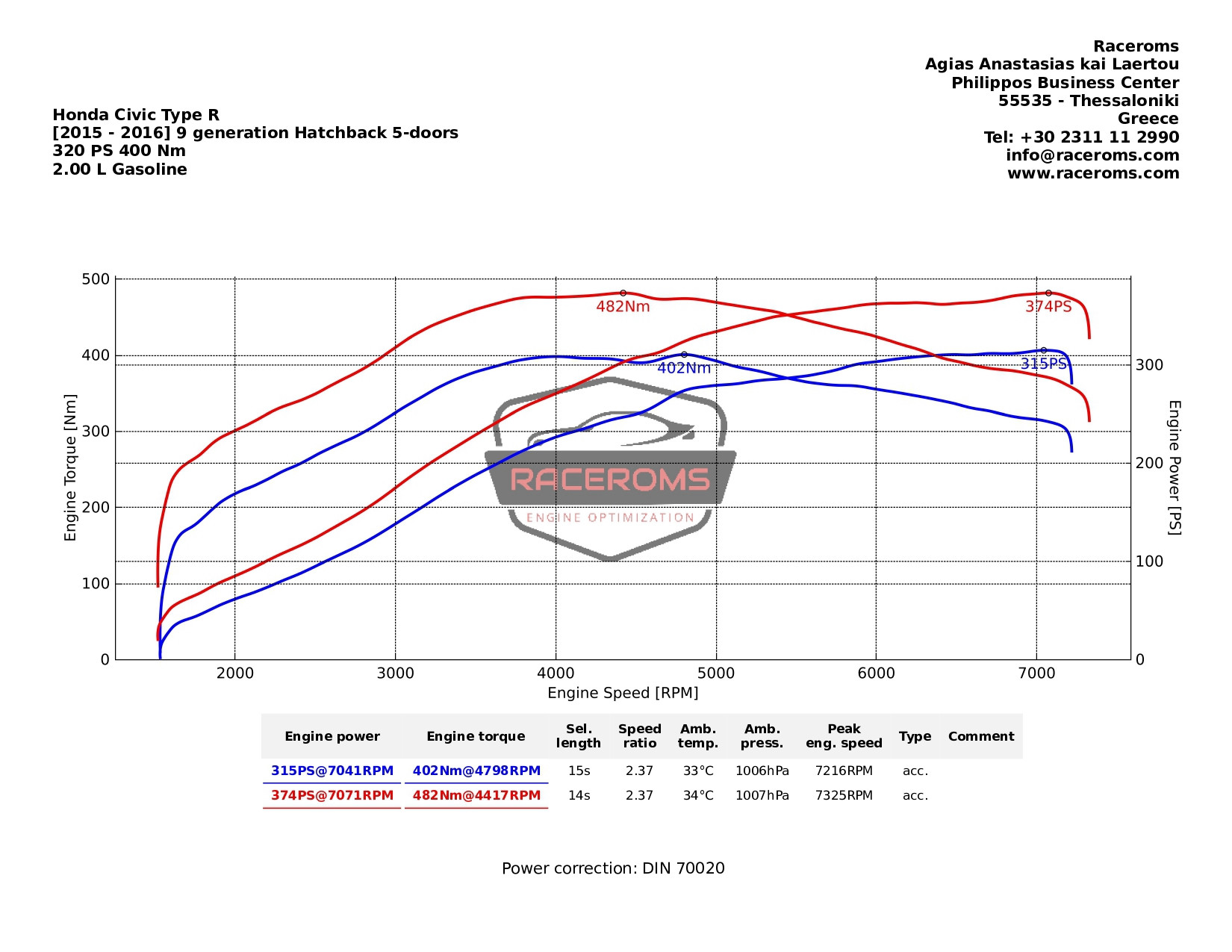 Dyno graph