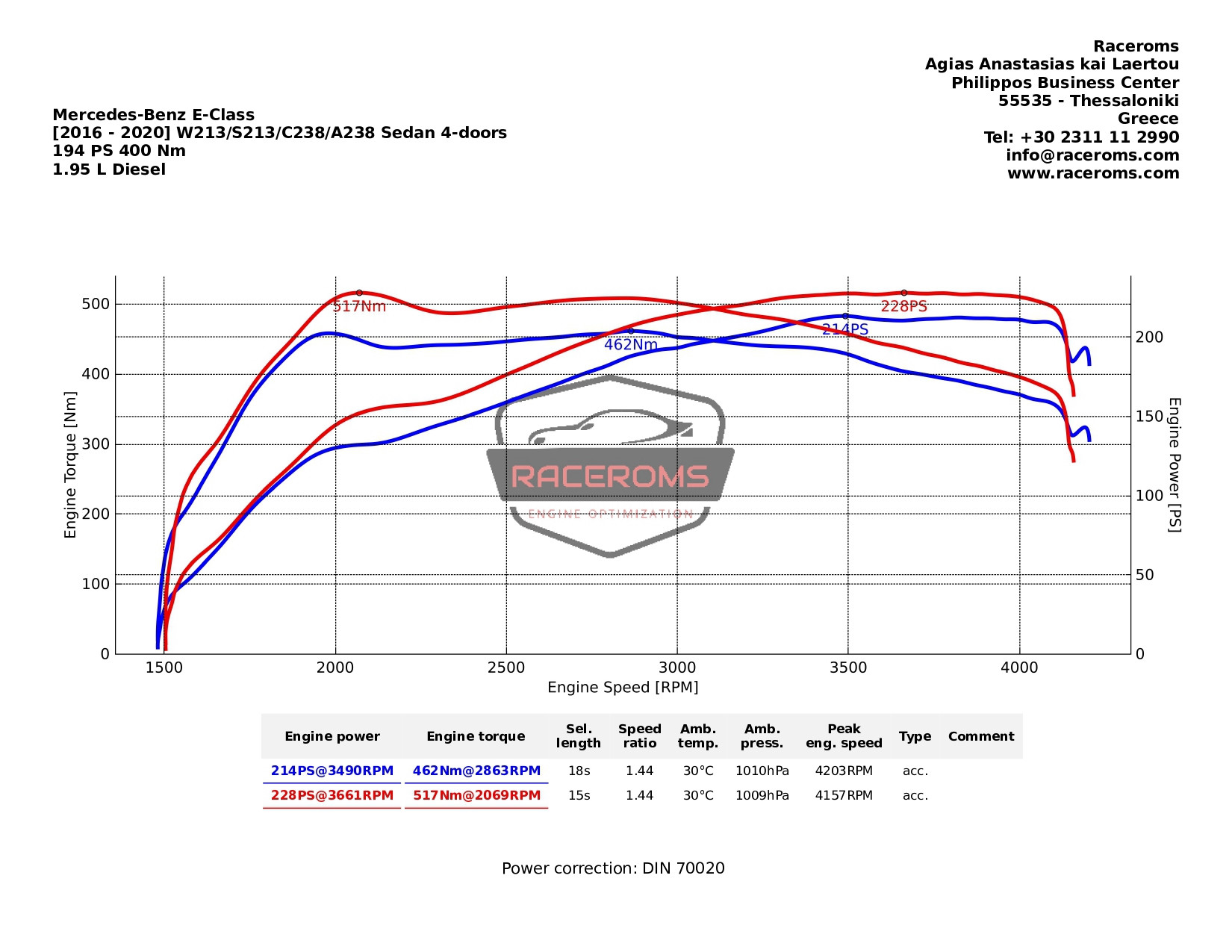Dyno graph