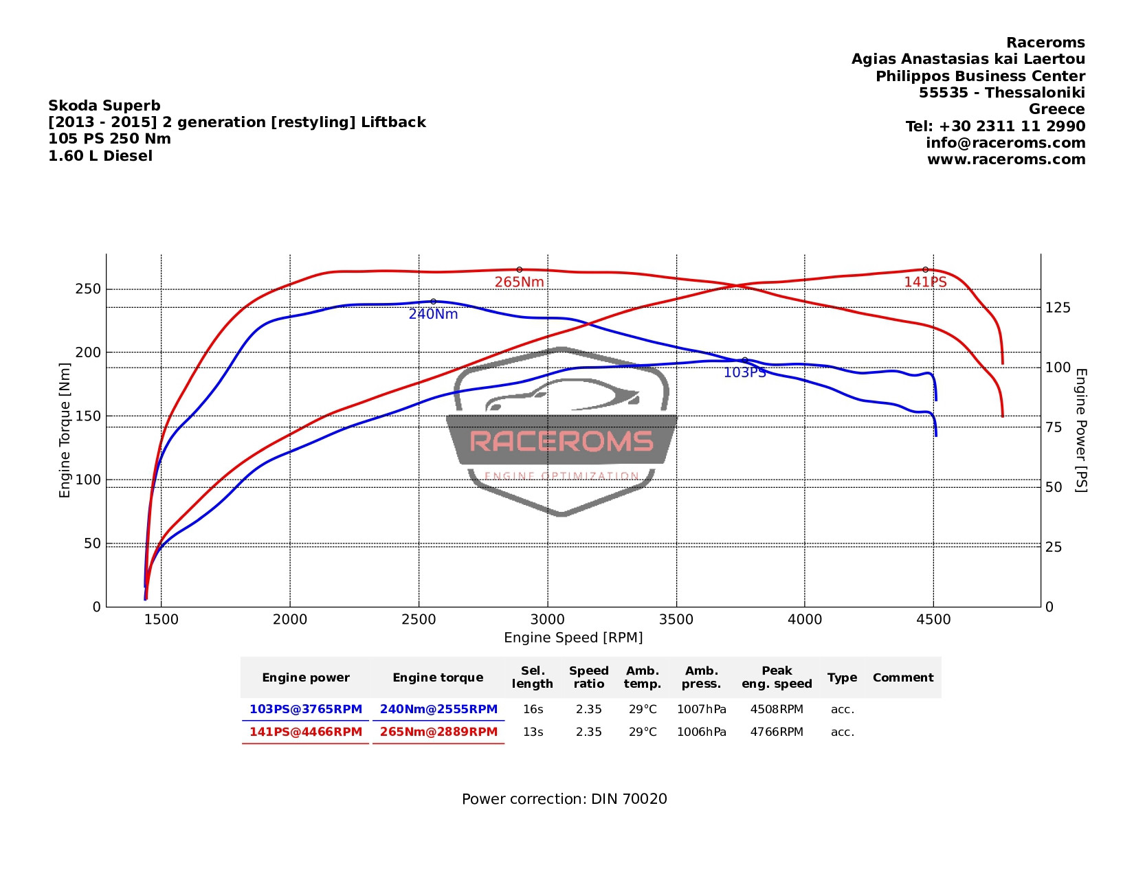 Dyno graph