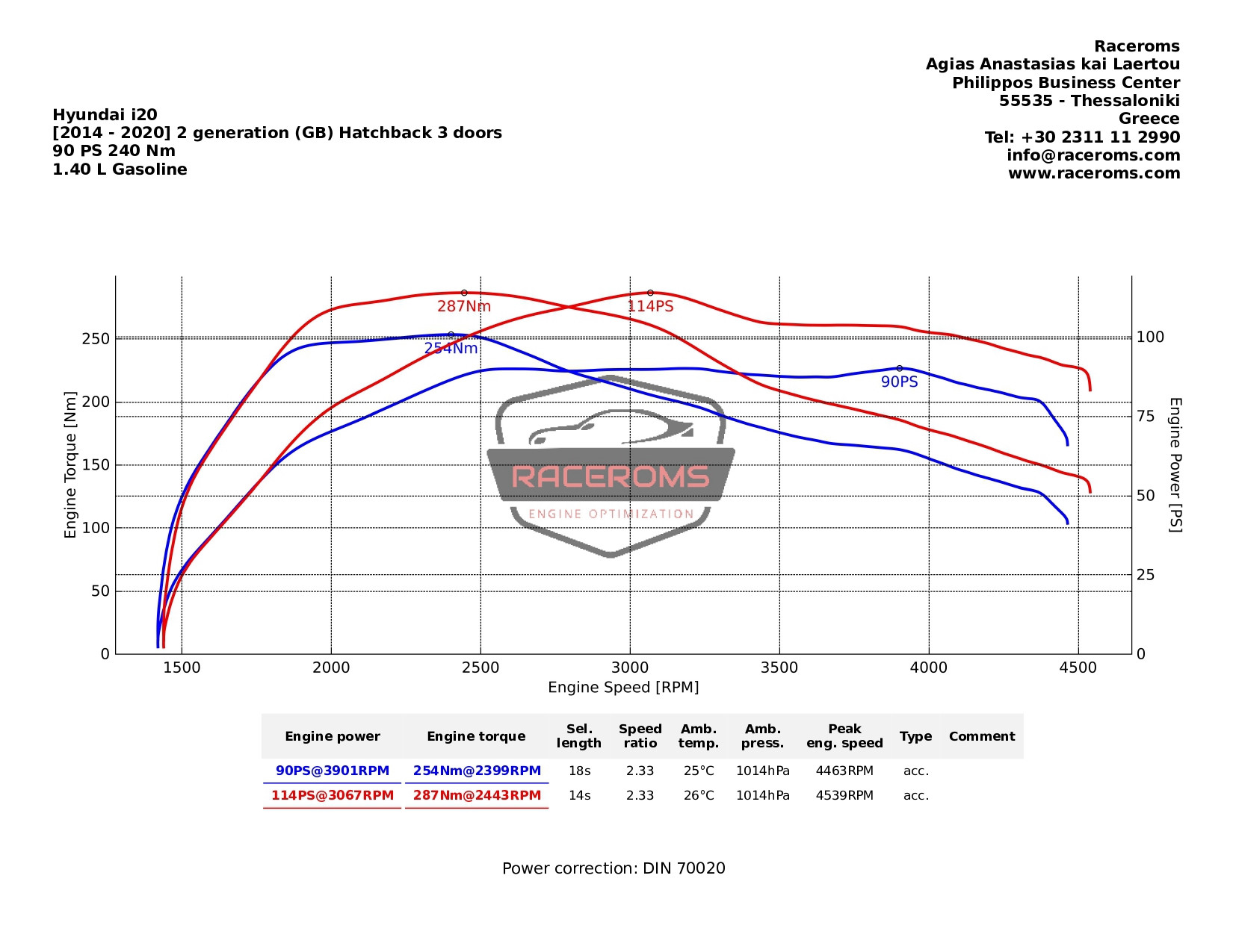 Dyno graph