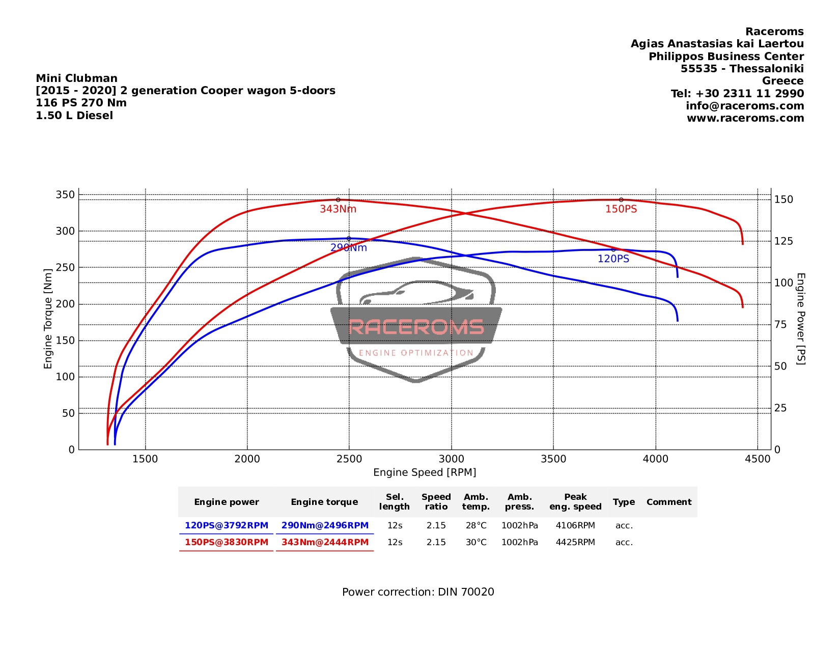 Dyno graph