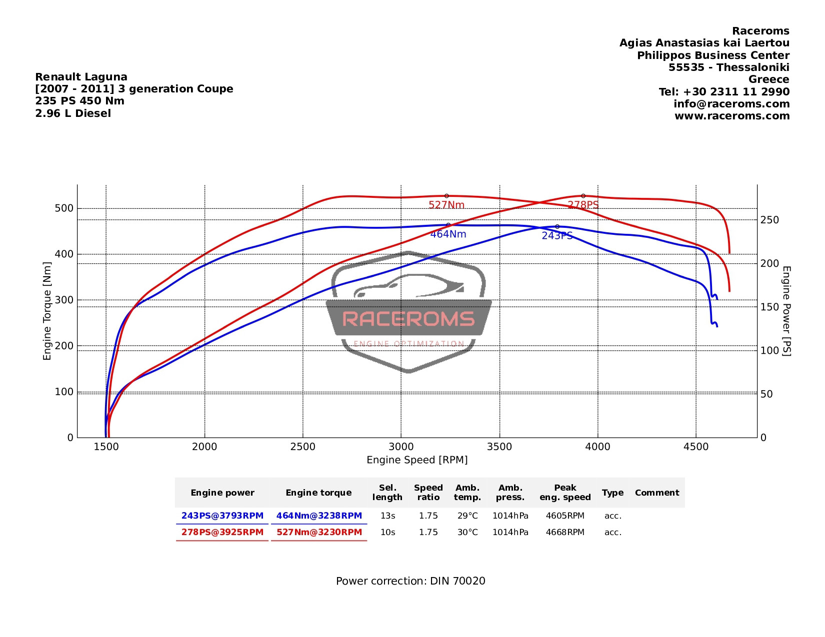 Dyno graph