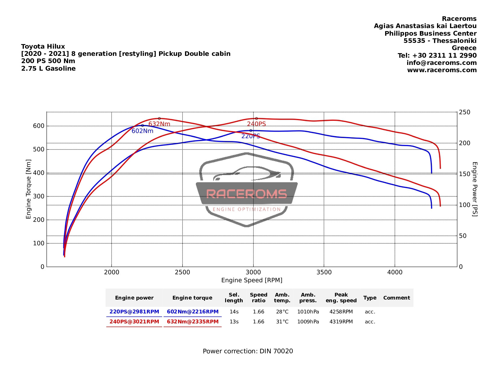 Dyno graph