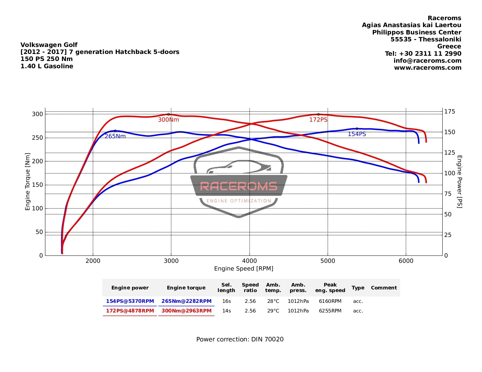 Dyno graph