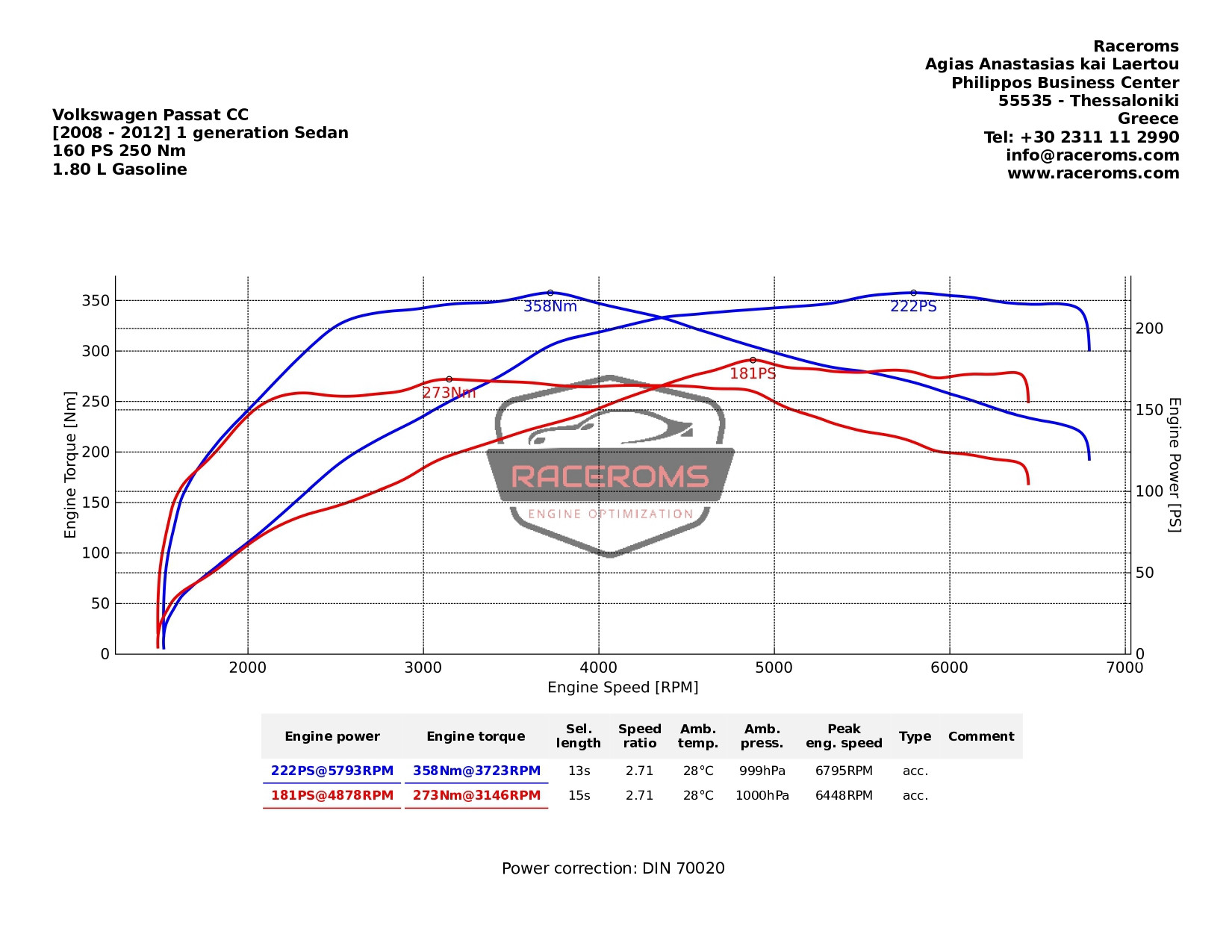 Dyno graph