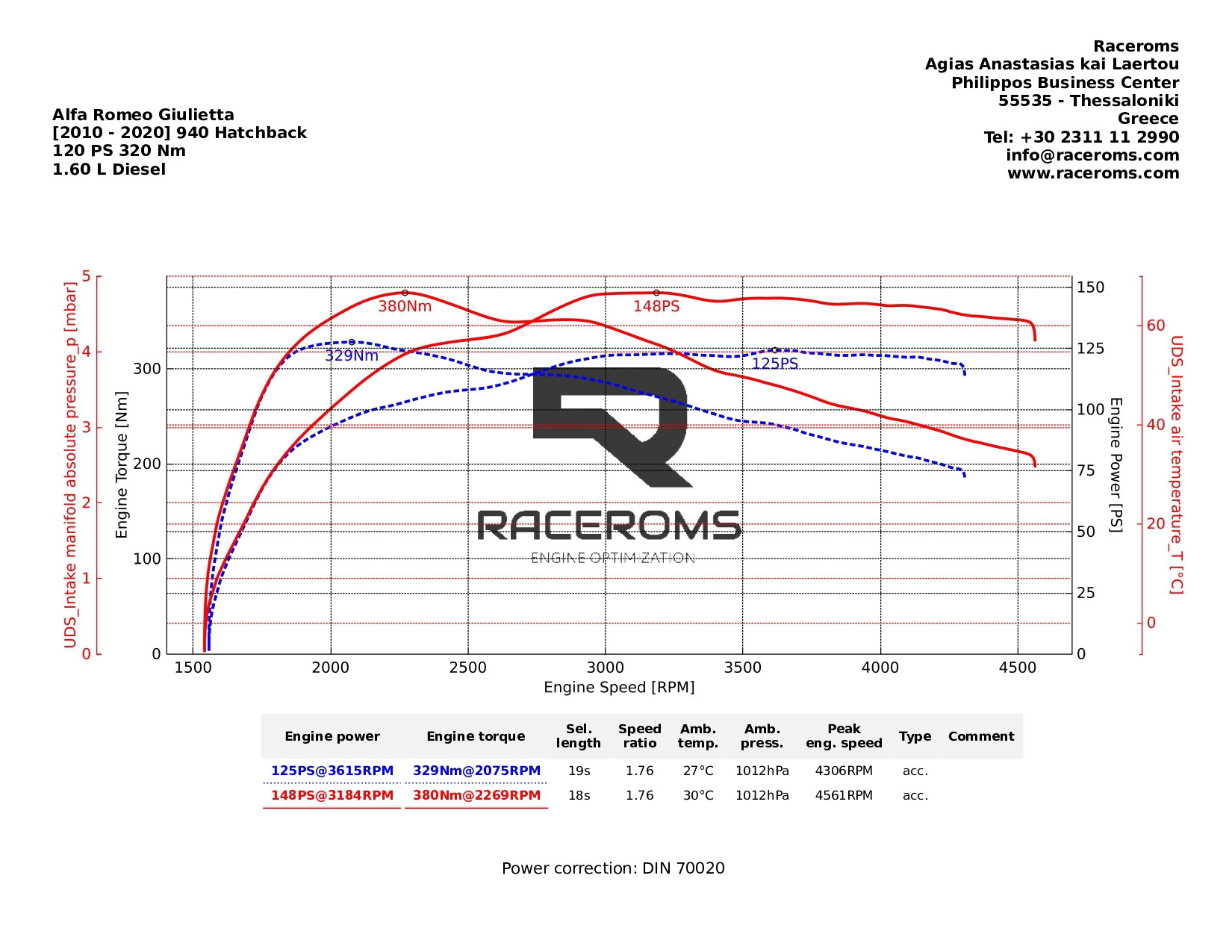 Dyno graph