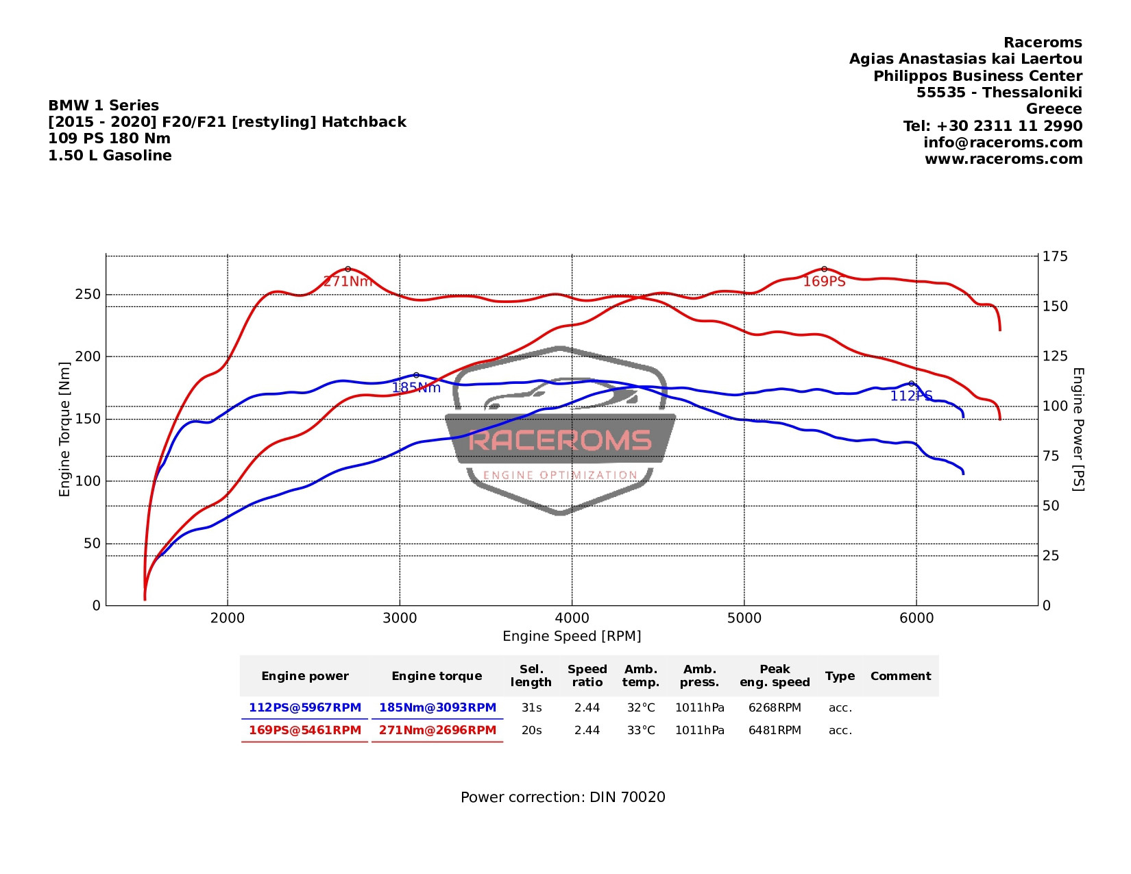 Dyno graph
