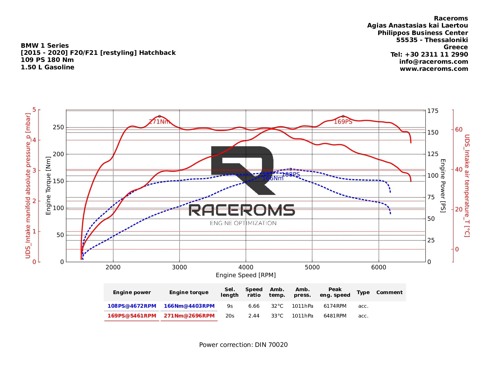 Dyno graph