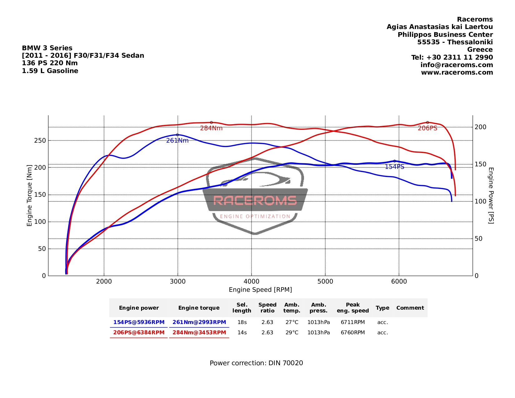 Dyno graph
