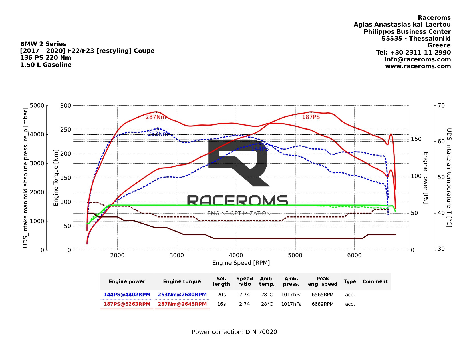 Dyno graph