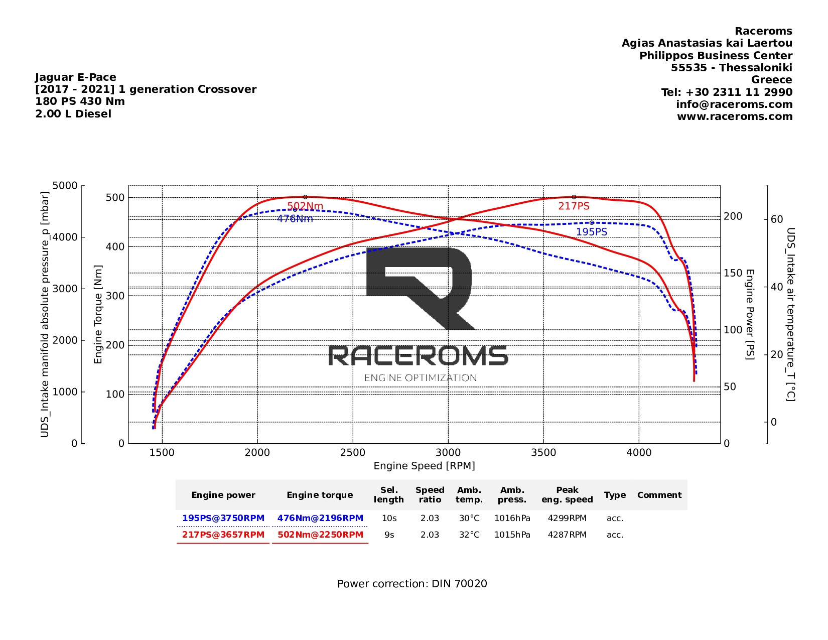 Dyno graph