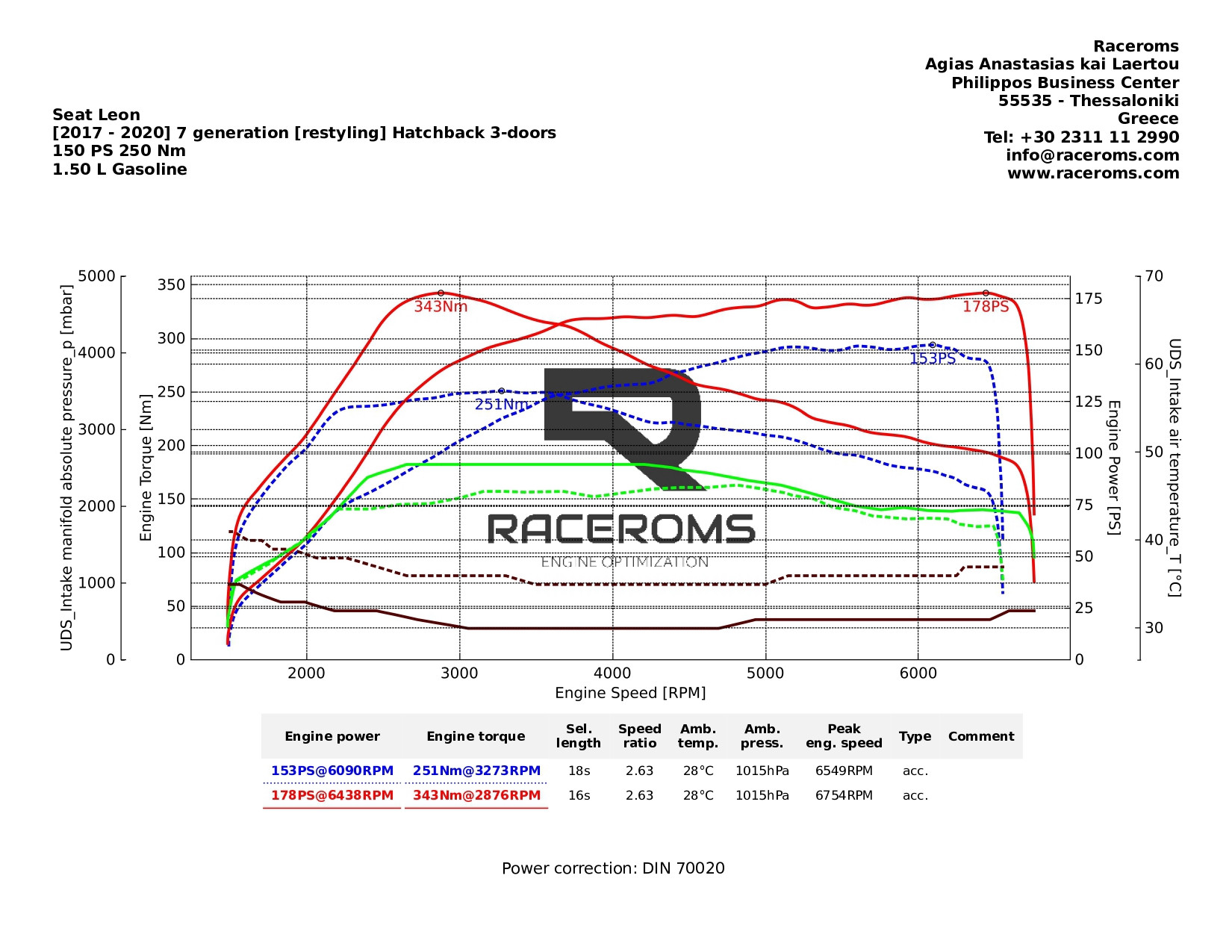 Dyno graph