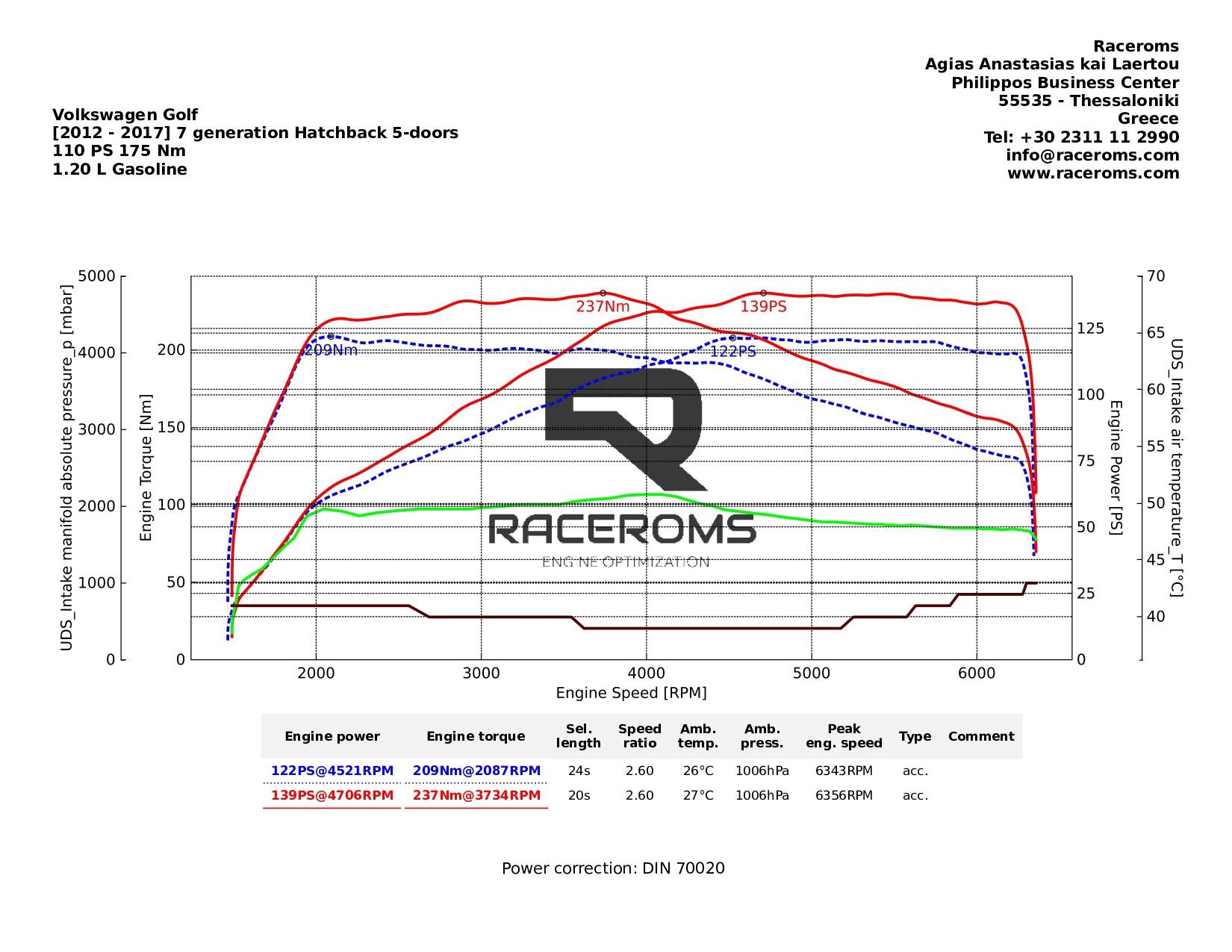 Dyno graph