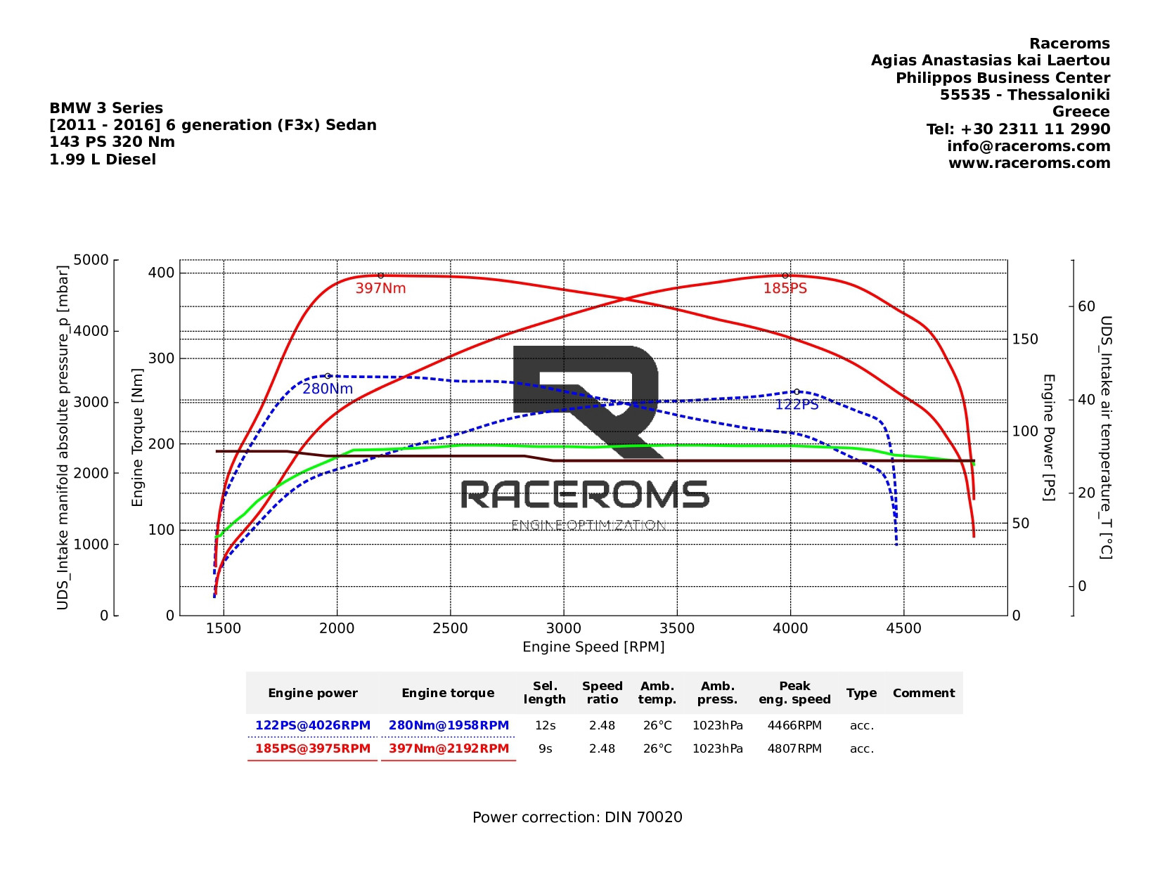 Dyno graph